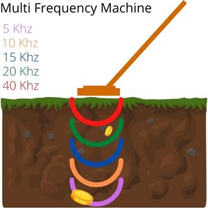 Metal detector coil types