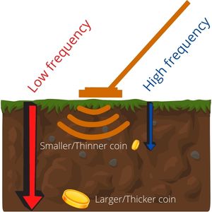 Metal detector coil types