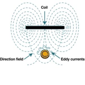 Metal detector coil types